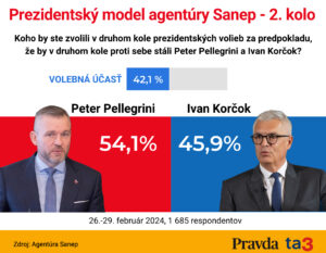 TA3: Prieskum SANEP: Pellegrini naďalej vedie, zväčšuje svoj náskok pred Korčokom. Vo voľnom výbere by porazil aj Čaputovú