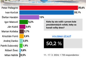 Denník PRAVDA: Posledný prieskum SANEP pred prezidentskými voľbami: Najskôr tesné, potom jasné